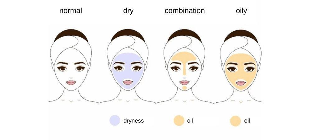 How to Determine Your Skin Type - Blue Haven Holistics